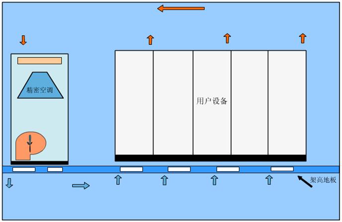 精密空調送回風方式